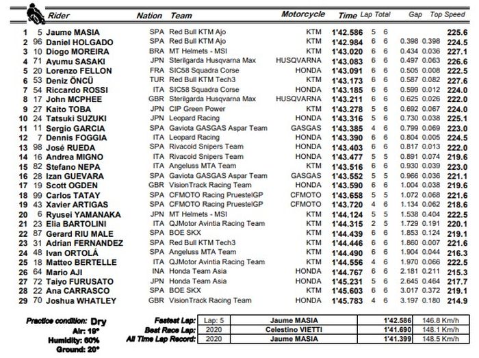 Hasil Warm Up Moto3 Prancis 2022