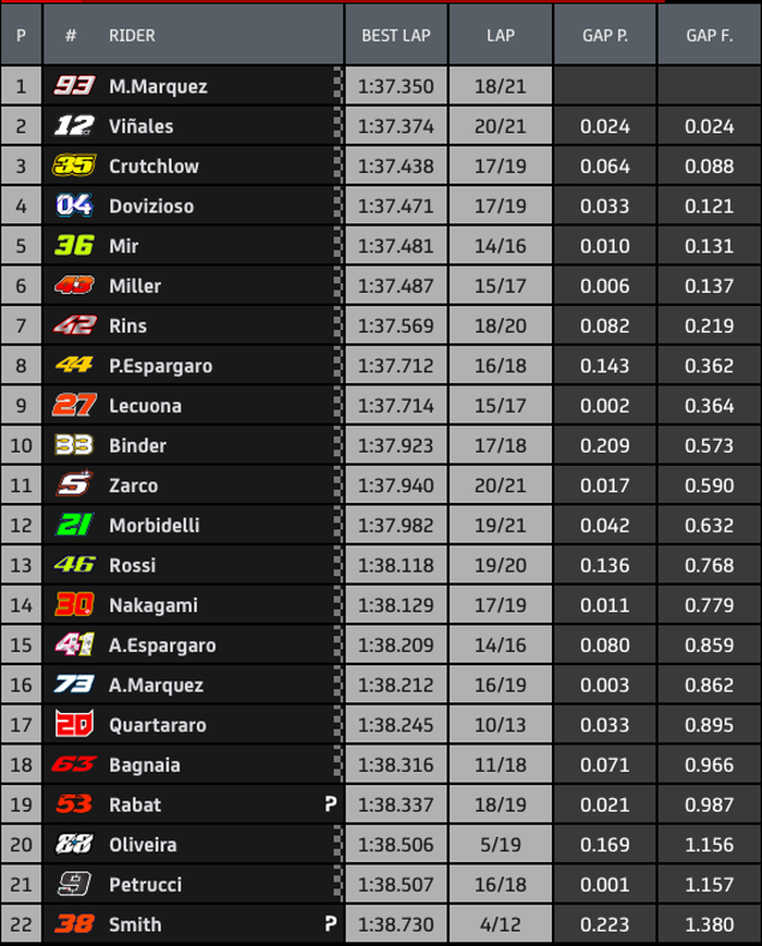 Marc Marquez jadi yang tercepat, sementara Valentino Rossi gagal masuk 10 besar, berikut hasil FP1 MotoGP Spanyol 2020