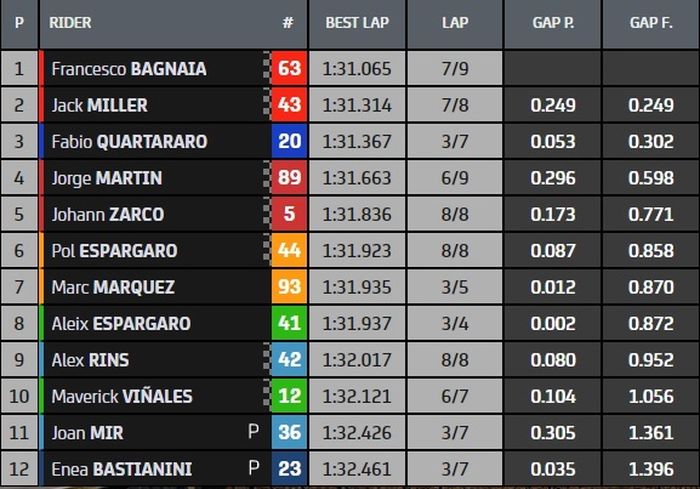 Hasil Q2 MotoGP San Marino 2021