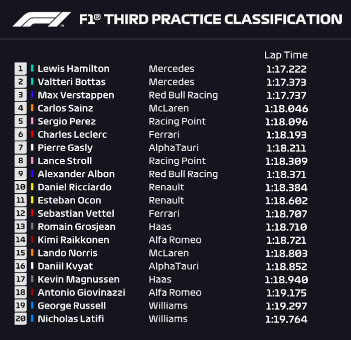 Tim Mercedes tampil mendominasi, Lewis Hamilton keluar sebagai pembalap tercepat di sesi FP3 F1 Spanyol 2020