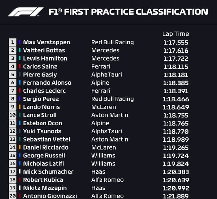 Hasil FP1 F1 Hongaria 2021