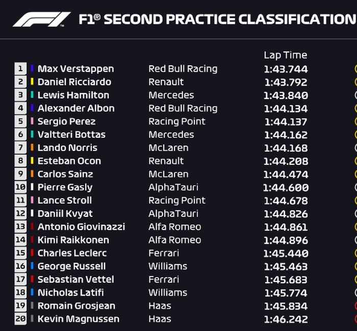 Max Verstappen menjadi yang tercepat, sementara Daniel Ricciardo mampu  ngasapi Lewis Hamilton di FP2 F1 Belgia 2020
