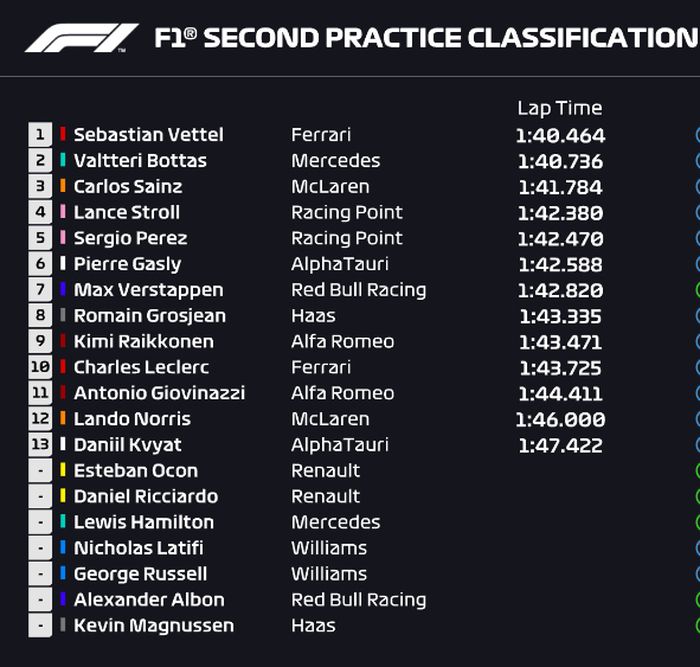 Sebastian Vettel menjadi yang tercepat, sementara Lewis Hamilton tidak mencatatkan waktu di sesi FP2 F1 Hongaria