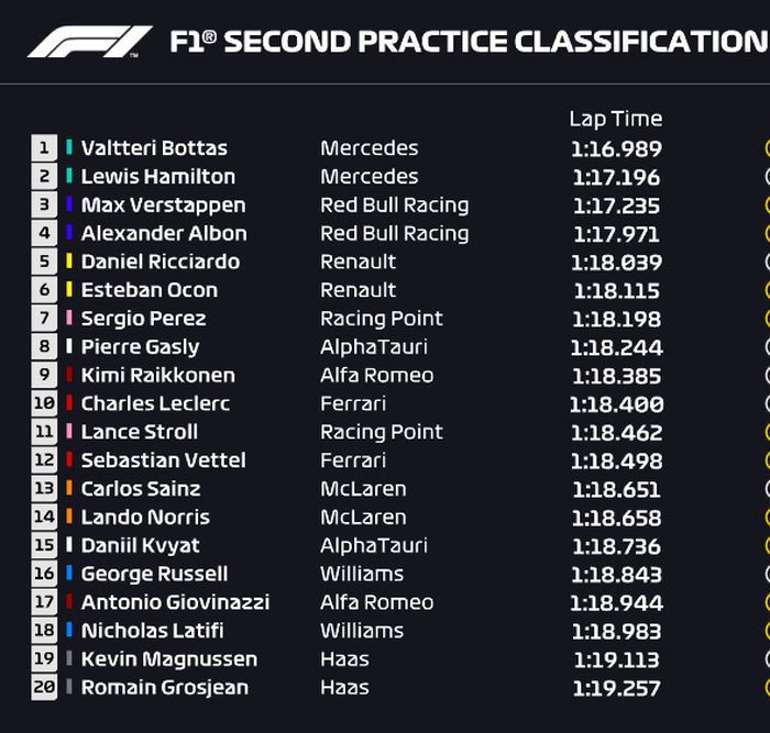 Sempat diwarnai Red Flag, Valtteri Bottas menjadi yang tercepat d sesi FP2 F1 Tuscan 2020 yang digelar di sirkuit Mugello