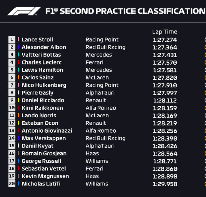 Lance Stroll tercepat mengungguli Alexander Albon, sementara Sebastian Vettel kesulitan menunjukkan performa terbaiknya di FP2 F1 Inggris 2020