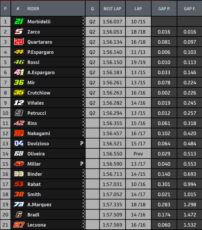 Franco Morbidelli berhasil jadi yang tercepat mengungguli Johann Zarco, sementara posisi Valentino Rossi masih aman di FP3 MotoGP Ceko 2020