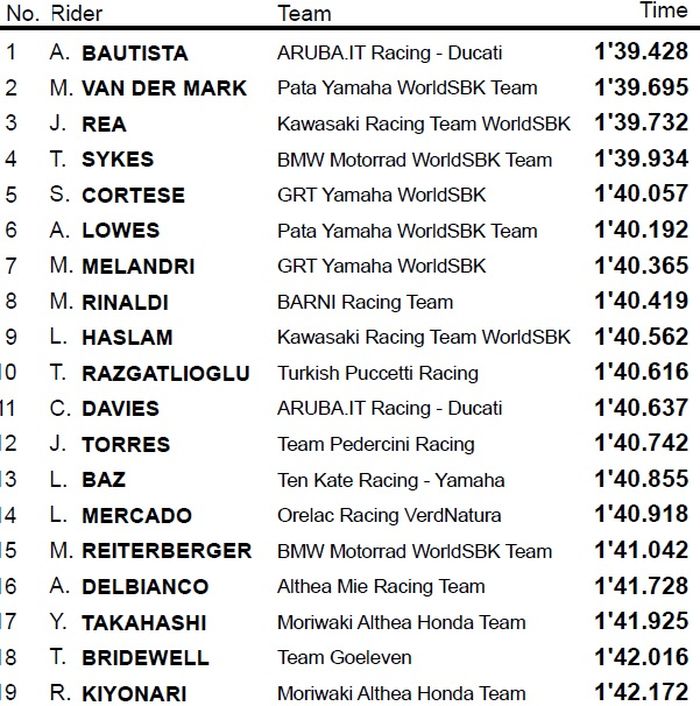 Sempat terjadi red flag, Alvaro Bautista menjadi yang tercepat di sesi FP2 WSBK Spanyol, Ia unggul dari Michael van der Mark dan Jonathan Rea