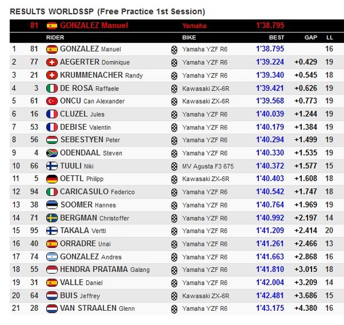 hasil FP1 WorldSSP Indonesia 2021 