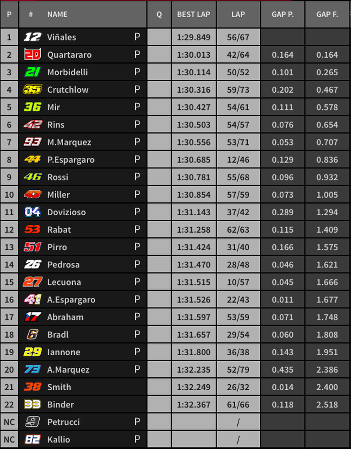 Hasil tes MotoGP Valencia hari kedua, (20/11/19)