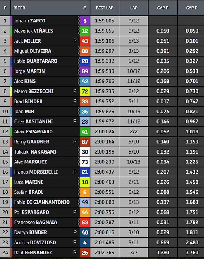 Hasil FP4 MotoGP Inggris 2022