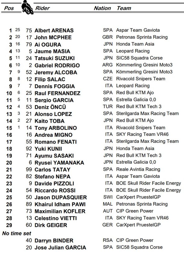 Albert Arenas berhasil keluar sebagai juara usai mengalahkan John McPhee, berikut hasil Balap Moto3 Qatar 2020