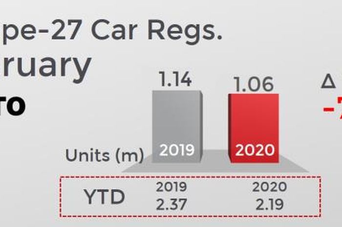Perusahaan intelijen bisnis otomotif global, JATO Dynamics melaporkan penjualan mobil di Eropa pada bulan Februari 2020 menjadi yang terendah sejak 2015.