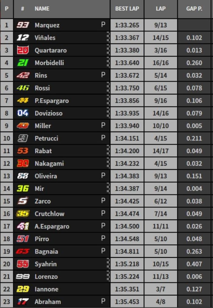 Marc Marquez menjadi yang tercepat meski terjatuh di akhir sesi, sementara Valentino Rossi tampil konsisten, berikut hasil FP4 MotoGP San Marino 2019