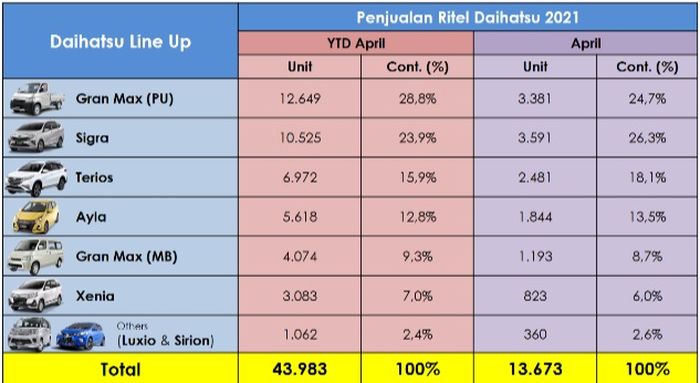 Daftar penjualan Ritel Daihatsu di April 2021