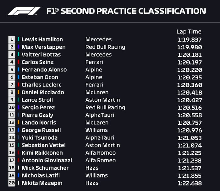 Hasil FP2 F1 GP Portugal 2021