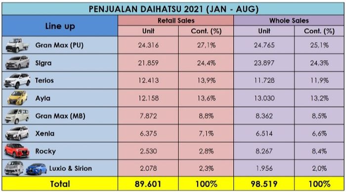 Penjualan Daihatsu hingga Agustus 2021