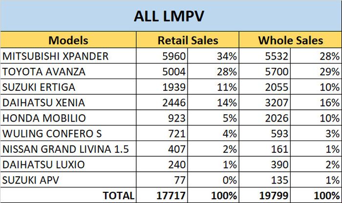 Rapor penjualan low-MPV sepanjang Februari 2019