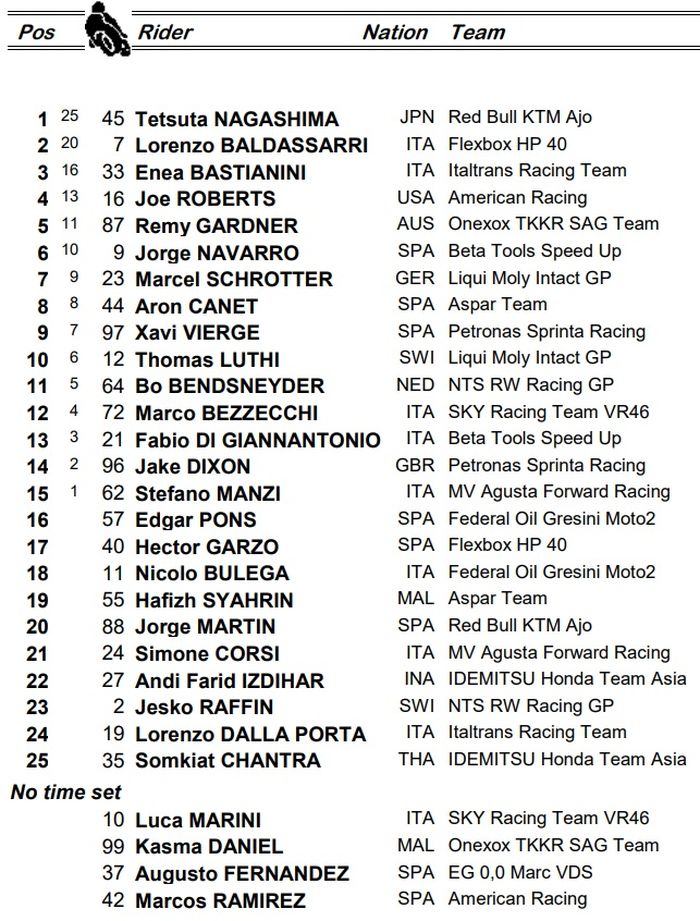 Tetsuta Nagashima berhasil keluar sebagai juara, sementara Andi Gilang berhasil finish di posisi ke-22, berikut hasil balapan Moto2 Qatar 2020