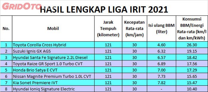 Hasil tes lengkap Liga Irit 2021