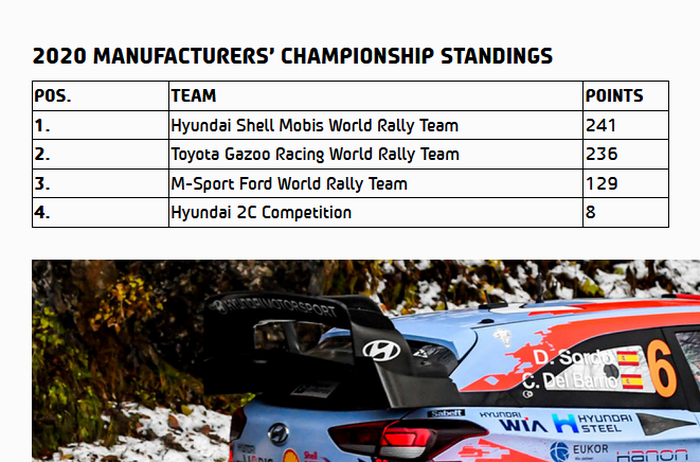 Klasemen akhir kejuaraan pabrikan WRC 2020