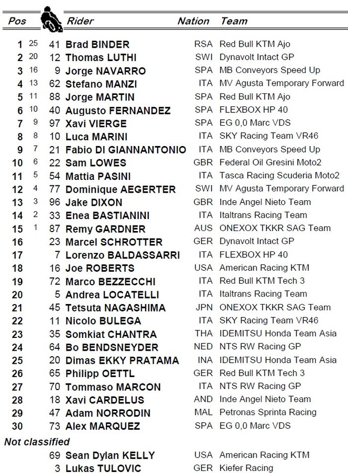 Brad Binder berhasil keluar sebagai pemenang, sementara Dimas Ekky mengakhiri balapan di posisi ke-25, berikut hasil balap Moto2 Valencia 2019
