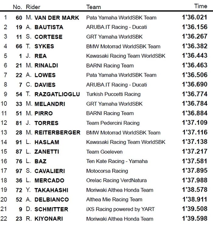 Sesi FP2 WSBK San Marino menjadi milik Pembalap Pata Yamaha, Michael van der Mark usai Jonathan Rea mengalami crash