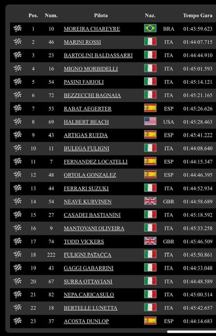 Hasil La 100 km Dei Campioni