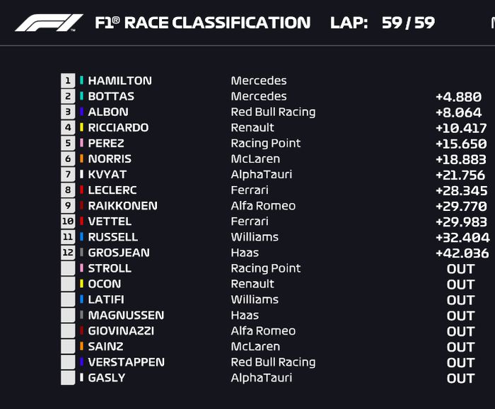 Banyak Crash dan Diwarnai Red Flag, Lewis Hamilton Menang, Alex Albon Naik podium di balapan F1 Tuscan 2020