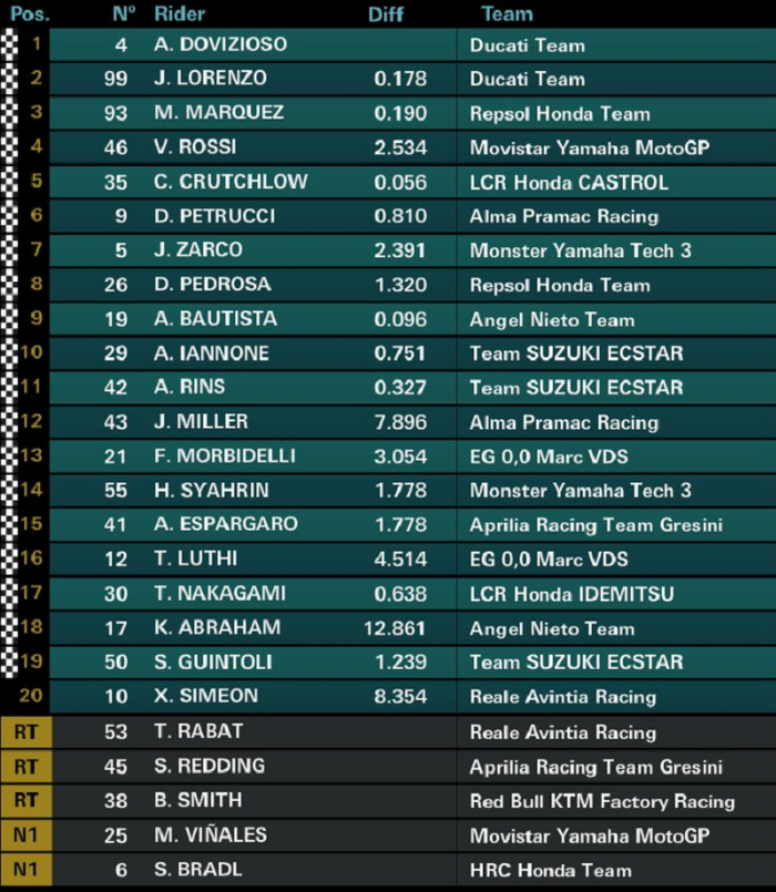 Hasil MotoGP Ceko 2018