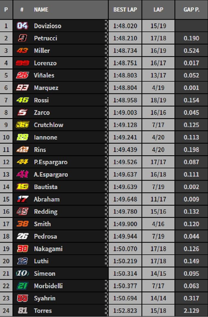 Hasil FP1 MotoGP Aragon 2018