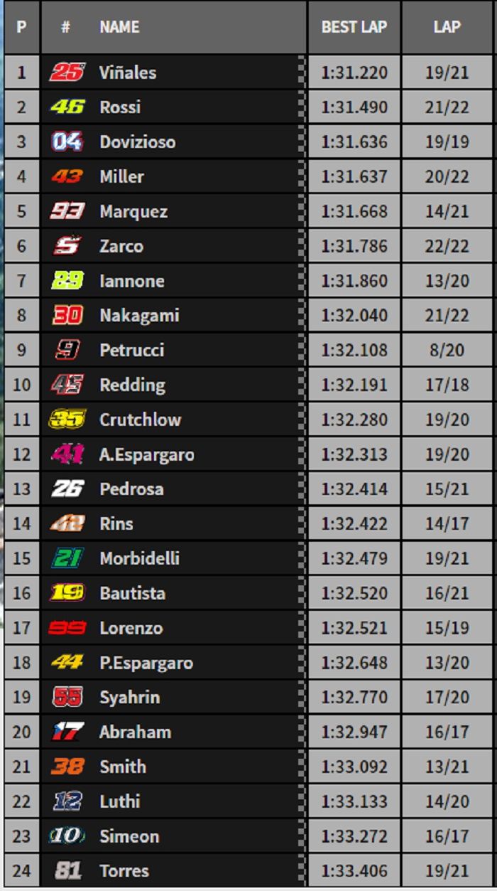 Hasil FP1 MotoGP Thailand.