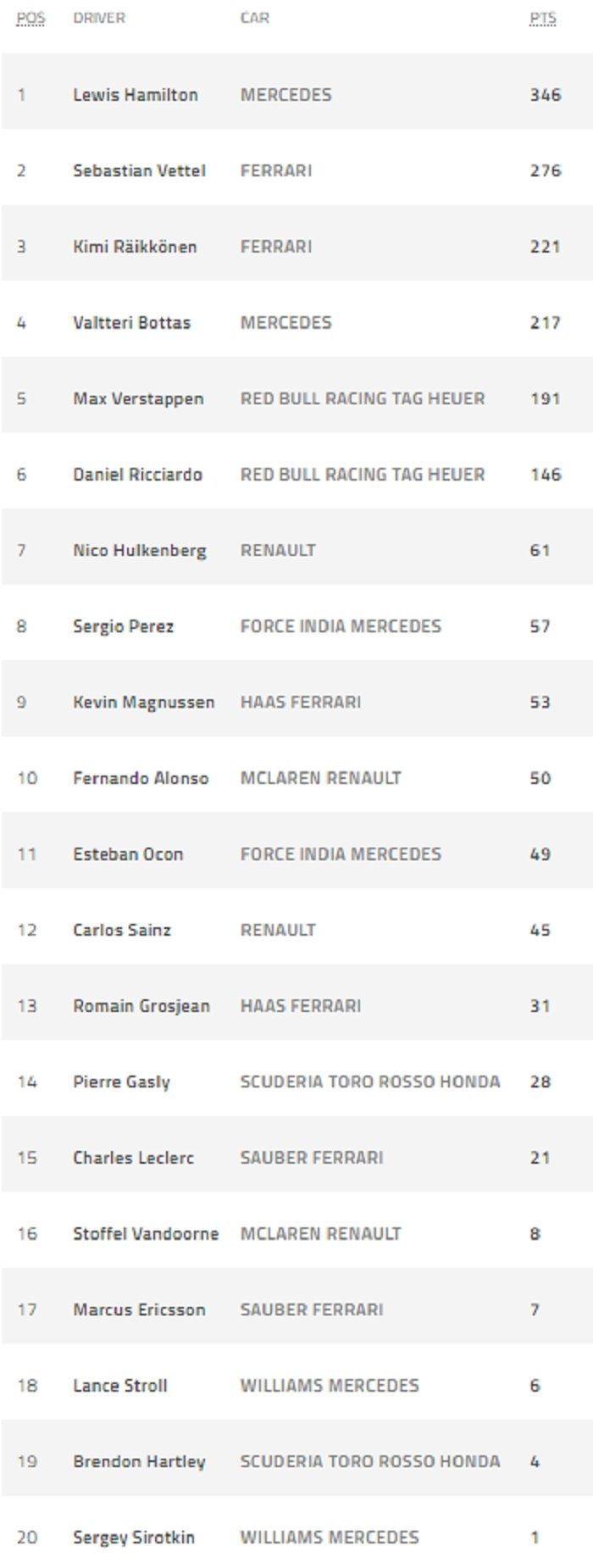 Update klasemen F1 setelah 2 pembalap didiskualifikasi