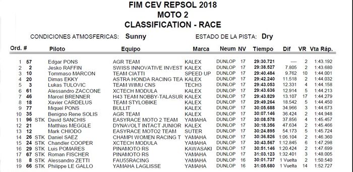 Hasil lomba CEV Moto2 Jerez Spanyol, Dimas Ekky finis posisi 4