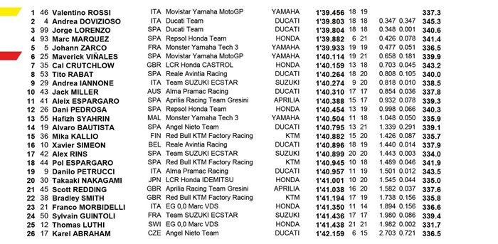 Hasil latihan bebas pertama (FP1) MotoGP Catalunya 2018, (15/6/2018)