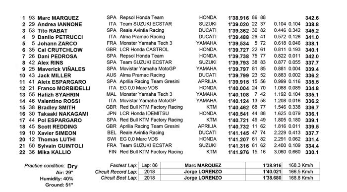 Hasil Tes MotoGP Catalunya (18/6/2018), Johann Zarco pembalap Yamaha paling kencang di tes itu