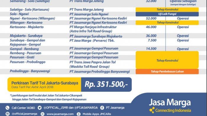 Tarif tol Trans Jawa Resmi yang dikeluarkan PT Jasa Marga
