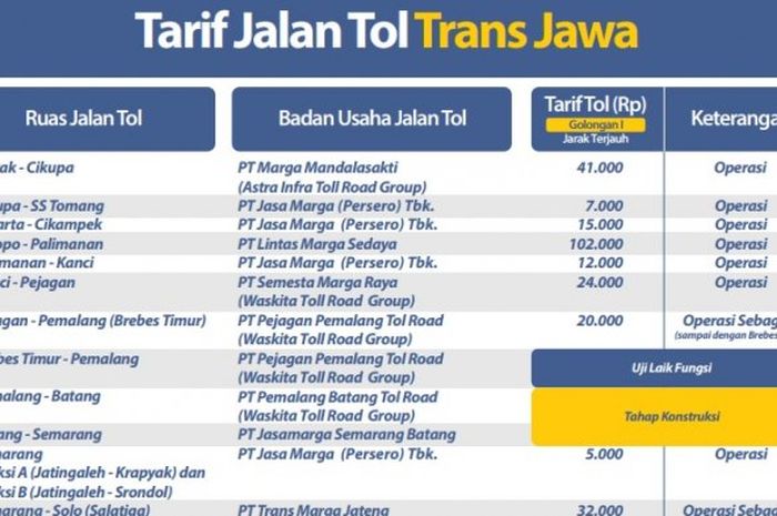 Tarif tol resmi yang dikeluarkan PT Jasa Marga