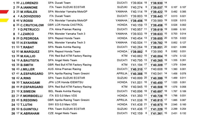 Hasil kombinasi latihan bebas 1 dan 2 (FP1 - FP2) MotoGP Catalunya, (15/6/2018)