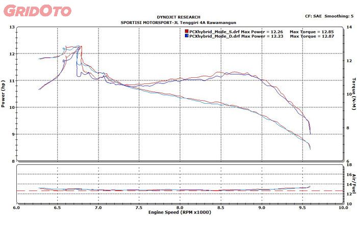 Hasil dynotest Honda PCX Hybrid dibanding PCX standar