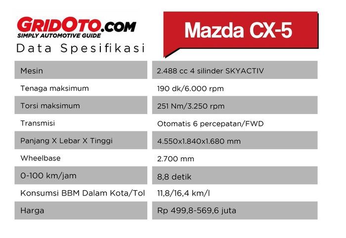 Data spesifikasi Mazda CX-5