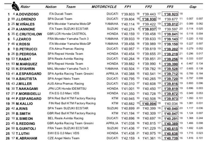 Hasil kombinasi latihan bebas 1-3 MotoGP Catalunya, (16/6/2018)