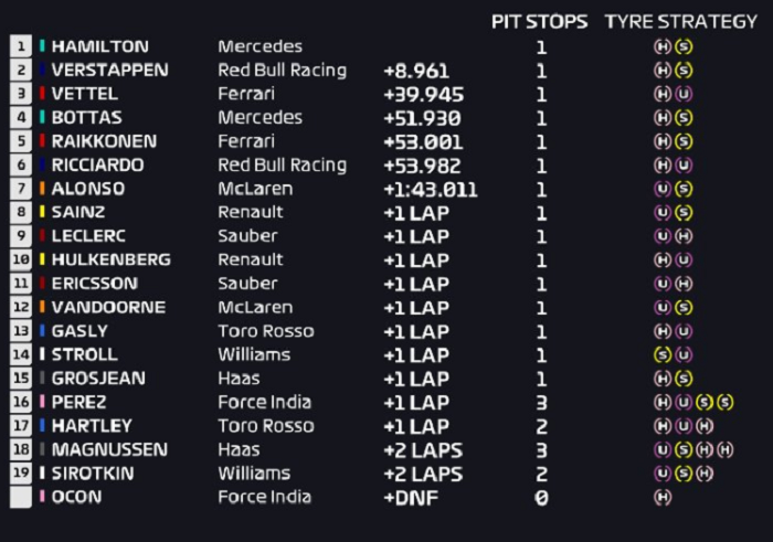 Hasil F1 Singapura 2018, lengkap dengan ban yang digunakan para pembalap
