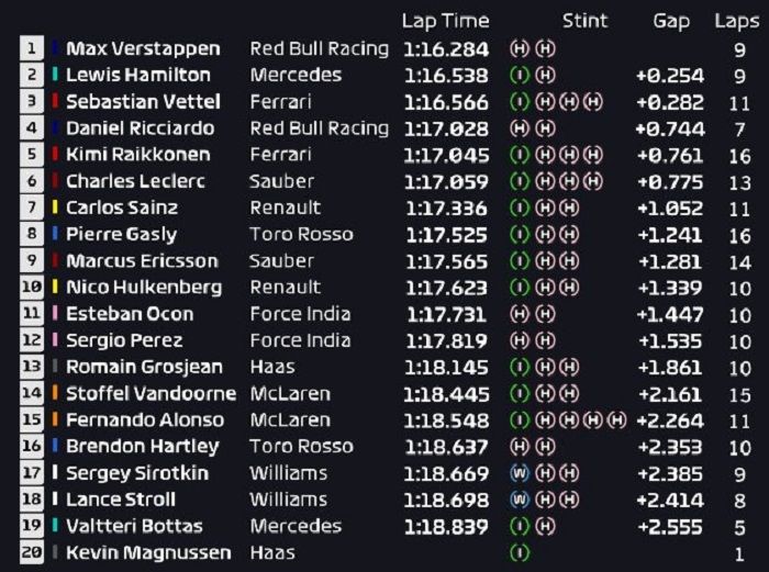 Hasil FP3 F1 Meksiko