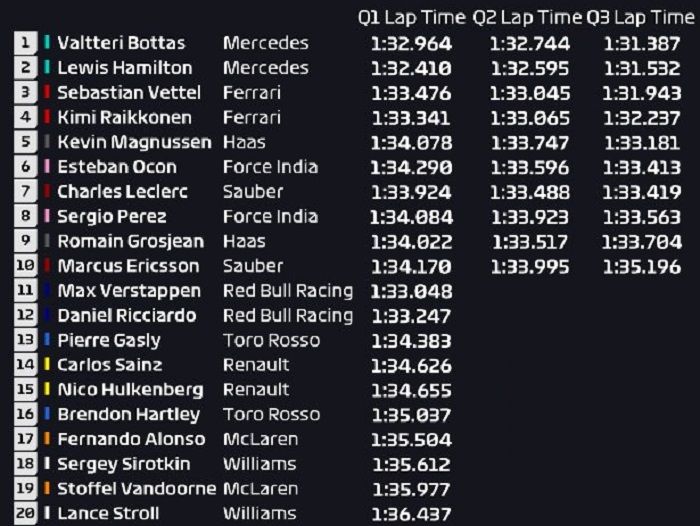 Hasil kualifikasi F1 Rusia 2018