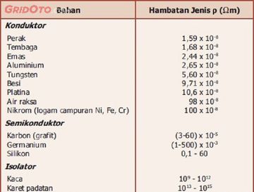 Penghantar listrik terbaik terbuat dari