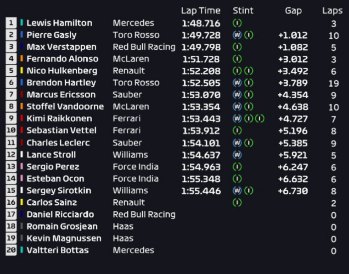 Hasil FP2 F1 Amerika