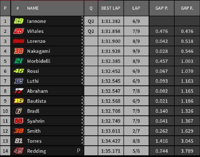 Hasil kualifikasi Q1 MotoGP Valencia