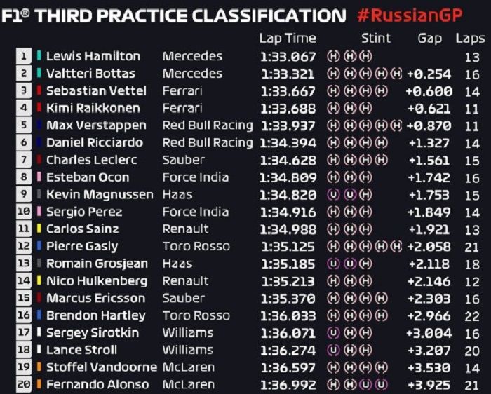 Hasil FP3 F1 Rusia