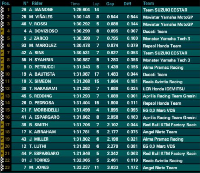 Hasil FP4 MotoGP Australia