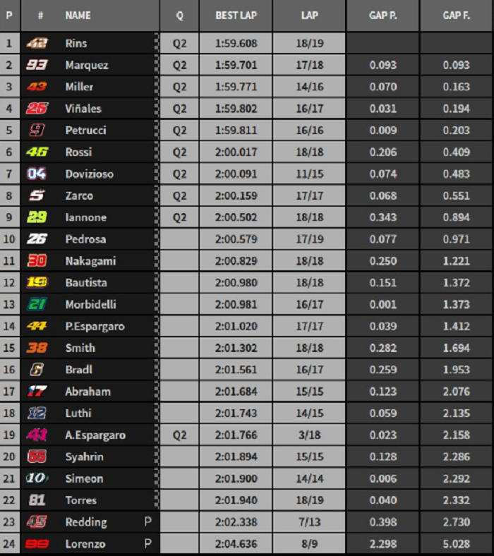 Hasil FP2 MotoGP Malaysia 2018